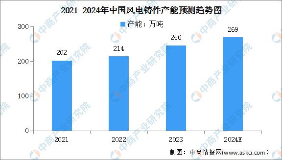 2024年中国风电铸件产能及重点企业预测分析（图）(图1)