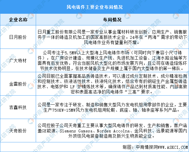 2024年中国风电铸件产能及重点企业预测分析（图）(图2)