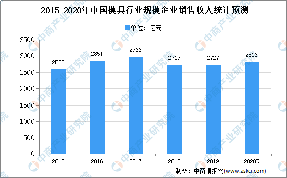 2020年中国模具行业存在问题及发展前景预测分析