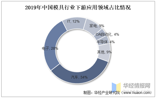 2022年中国模具主要产业政策、上下游产业链分析及行业竞争格局(图8)