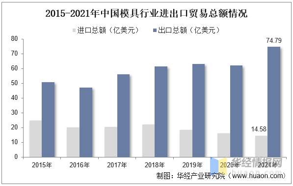 2022年中国模具主要产业政策、上下游产业链分析及行业竞争格局(图9)