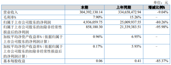 宏裕包材2024年上半年净利49361万 产品单价下降、单位加工费增加(图1)