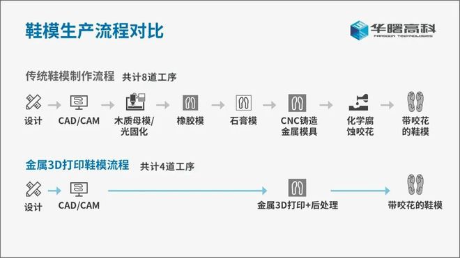 千万双鞋的3D打印革命：华曙高科鞋模增材方案实现超1千万双成品鞋量产(图2)